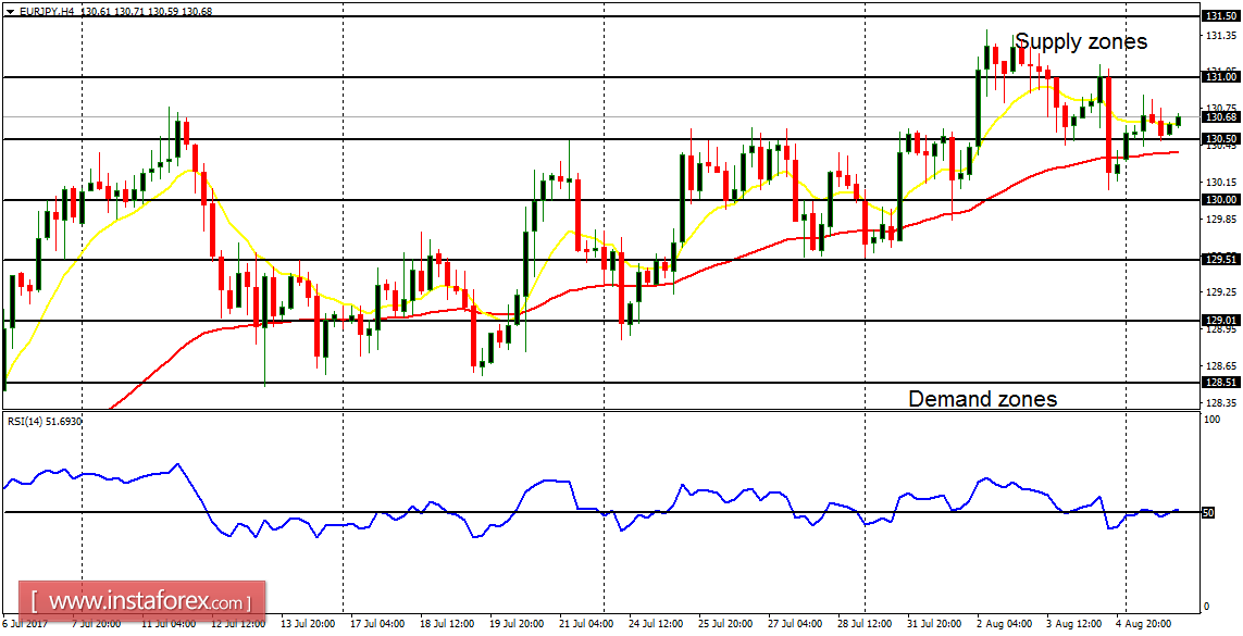 An&aacute;lisis diario de los principales pares para el 8 de agosto de 2017