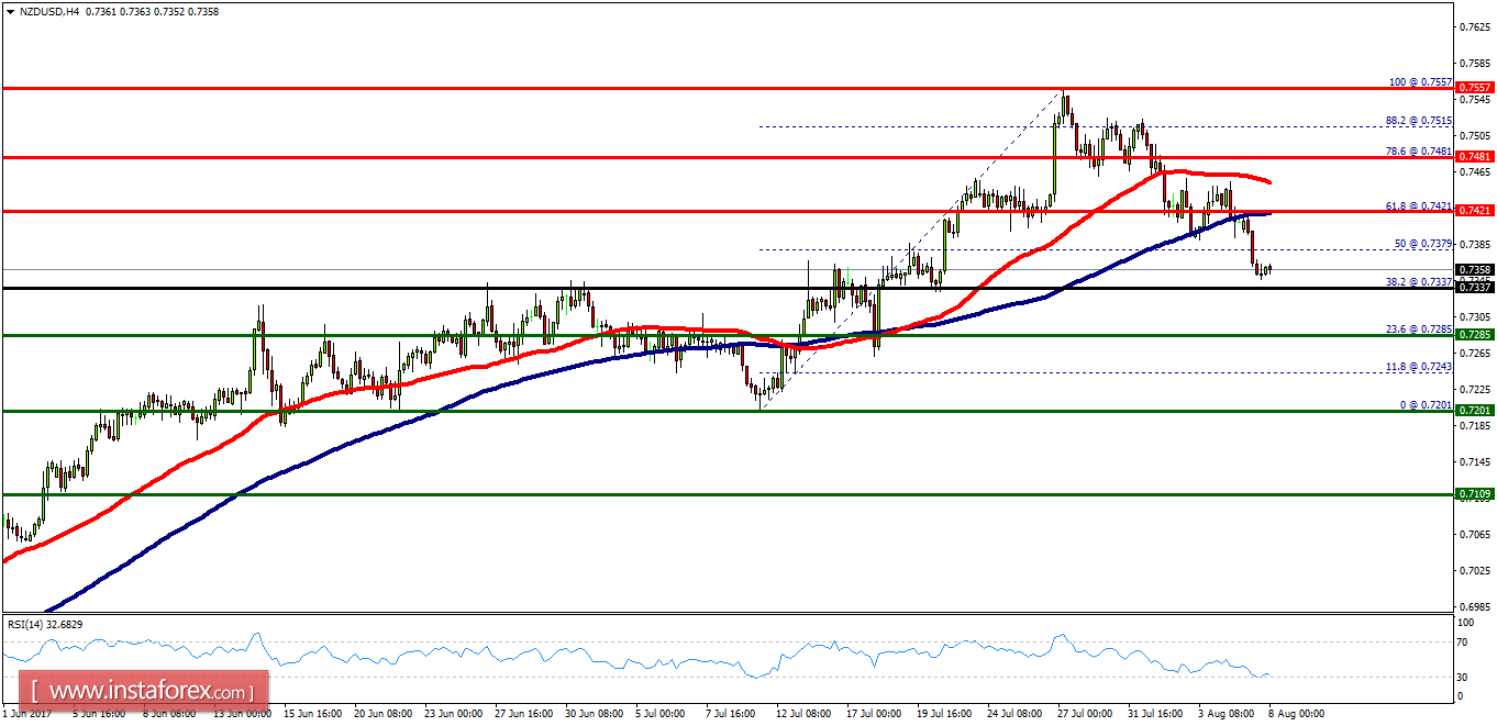  NZD/USD: An&aacute;lisis t&eacute;cnico para el 8 de agosto de 2017