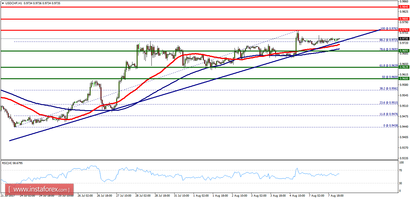 An&aacute;lisis T&eacute;cnico del USD/CHF para el 8 de agosto de 2017 