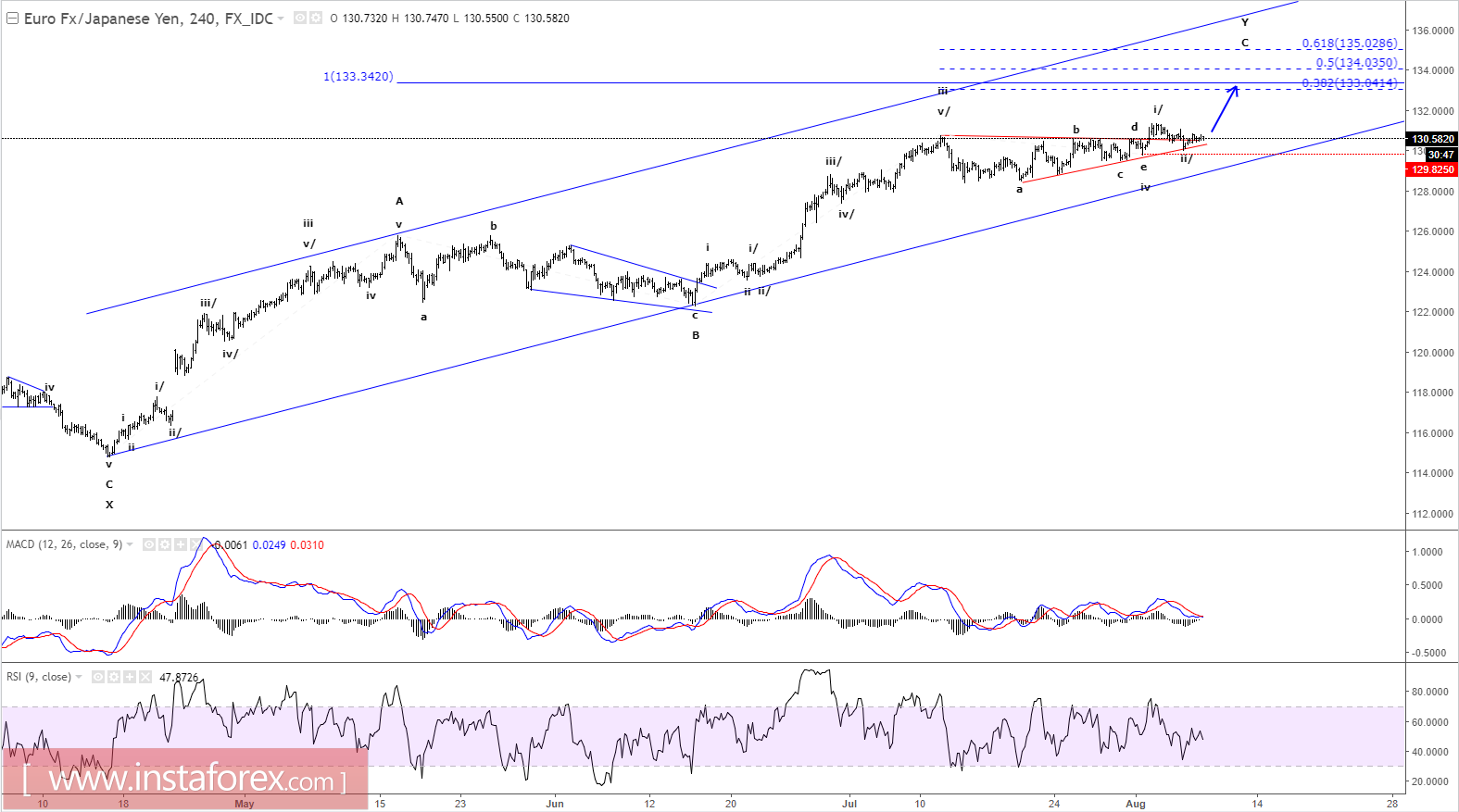 EUR/JPY এর ইলিয়ট ইলিয়ট ওয়েভ বিশ্লেষণ (৮ আগস্ট, ২০১৭ ইং)