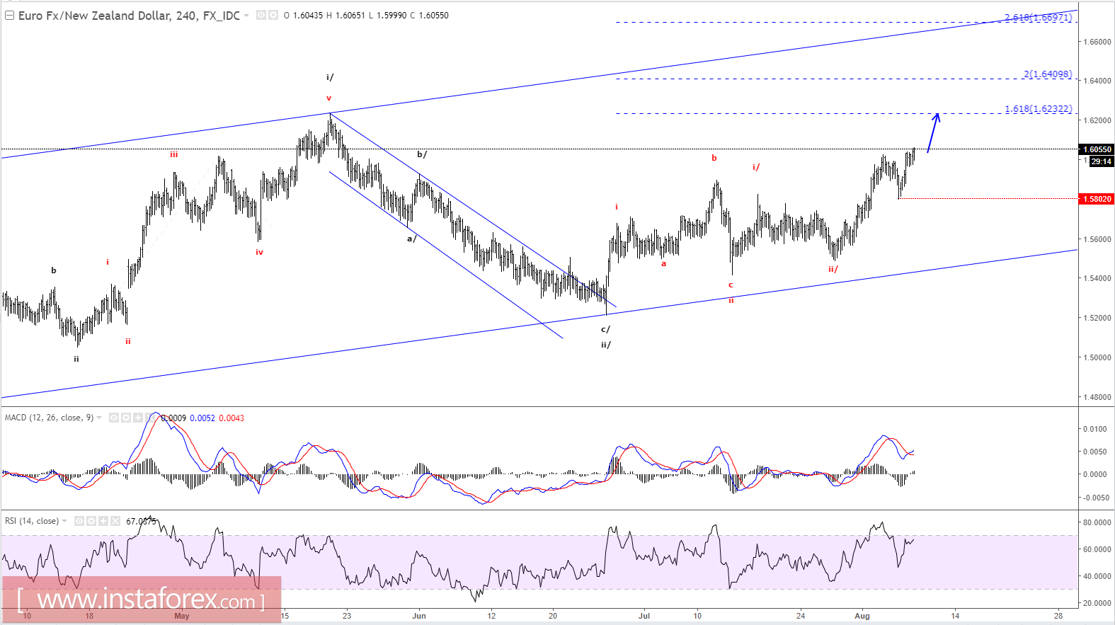 An&aacute;lisis de la Onda Elliott del EUR/NZD para el 8 de agosto de 2017 