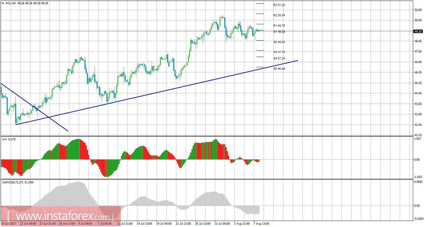 Технический анализ сырой нефти за 8 августа 2017 года