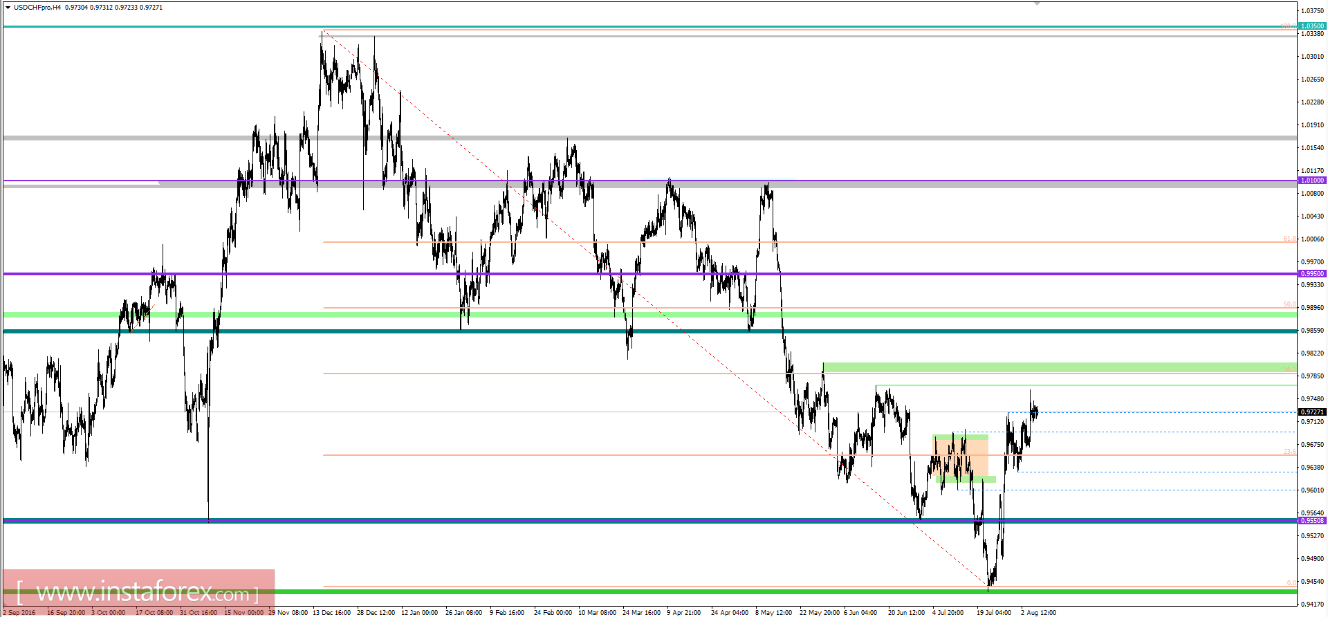 Технический анализ и торговые рекомендации по валютной паре USDCHF на 8 августа 2017 года 
