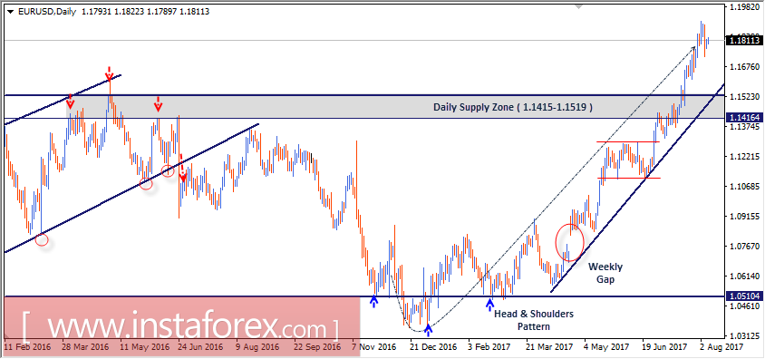 EUR/USD: Niveles t&eacute;cnicos intrad&iacute;a y recomendaciones comerciales para el 8 de agosto de 2017 
