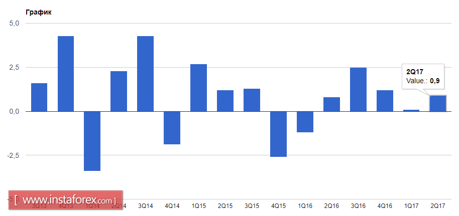 Евро под угрозой дальнейшего снижения