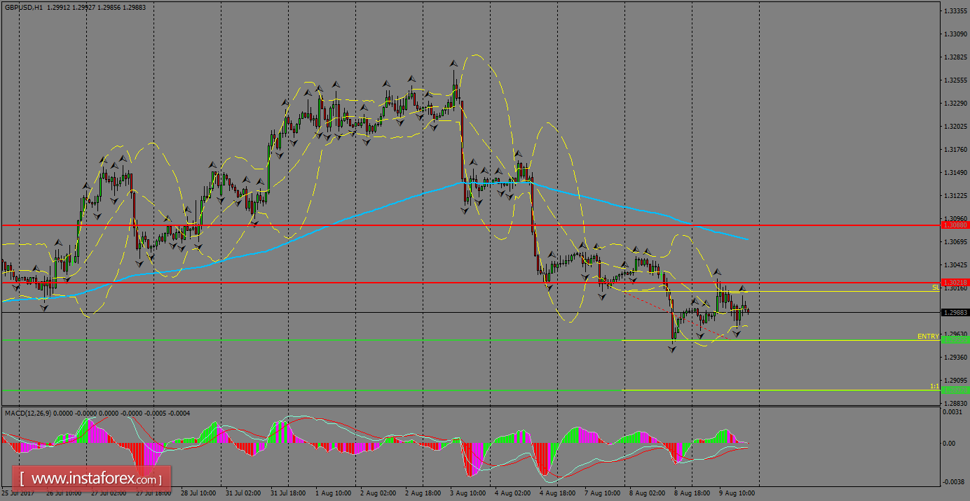 Analisis harian dari GBP/USD untuk 10 Agustus, 2017