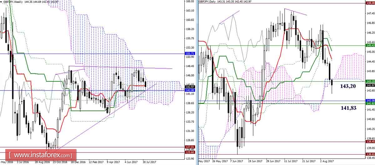 Дневной обзор GBP/JPY и EUR/JPY на 09.08.17. Индикатор Ишимоку