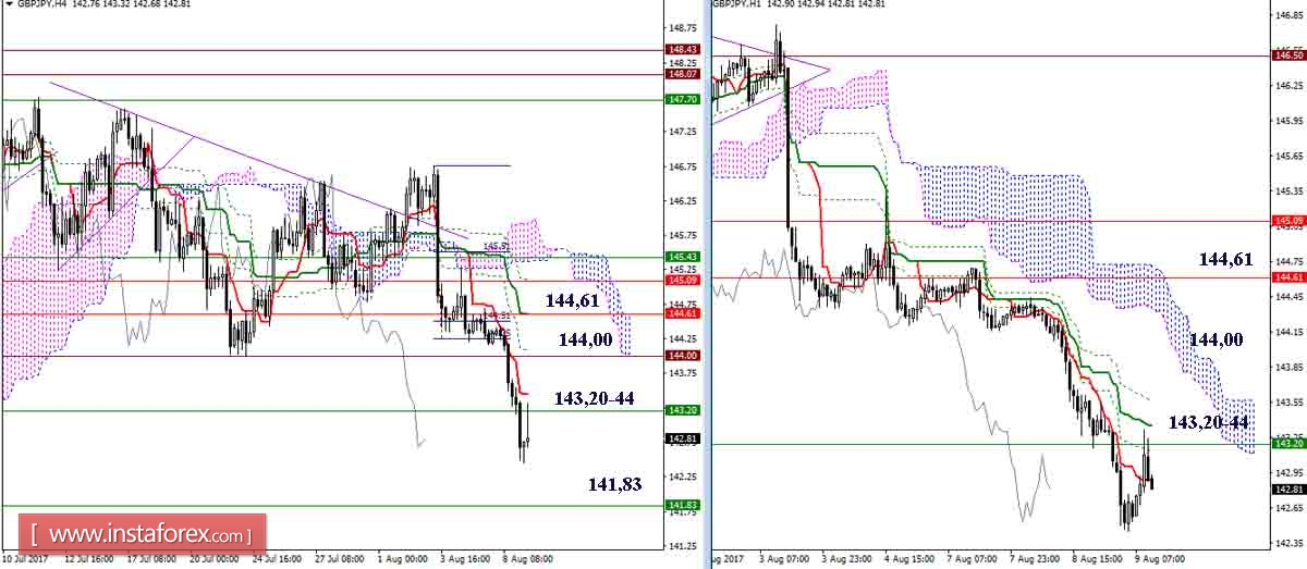 Daily review of GBP / JPY and EUR / JPY as of 08/09/17. Ichimoku Indicator
