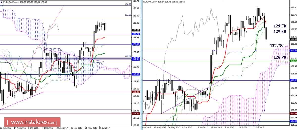 Daily review of GBP / JPY and EUR / JPY as of 08/09/17. Ichimoku Indicator