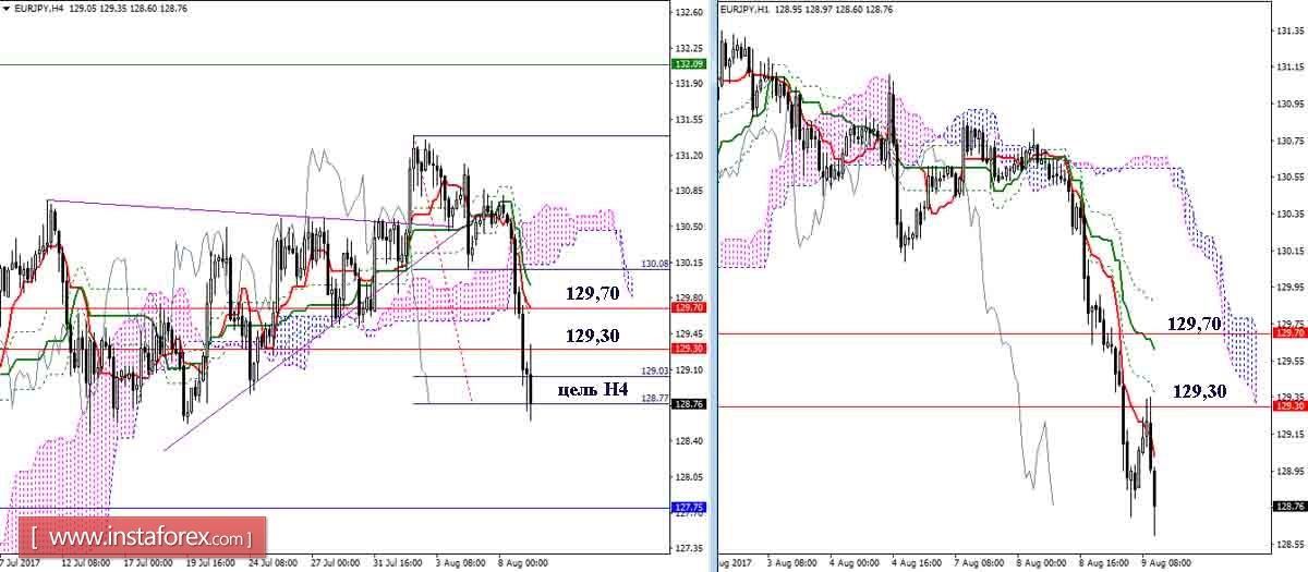 Дневной обзор GBP/JPY и EUR/JPY на 09.08.17. Индикатор Ишимоку