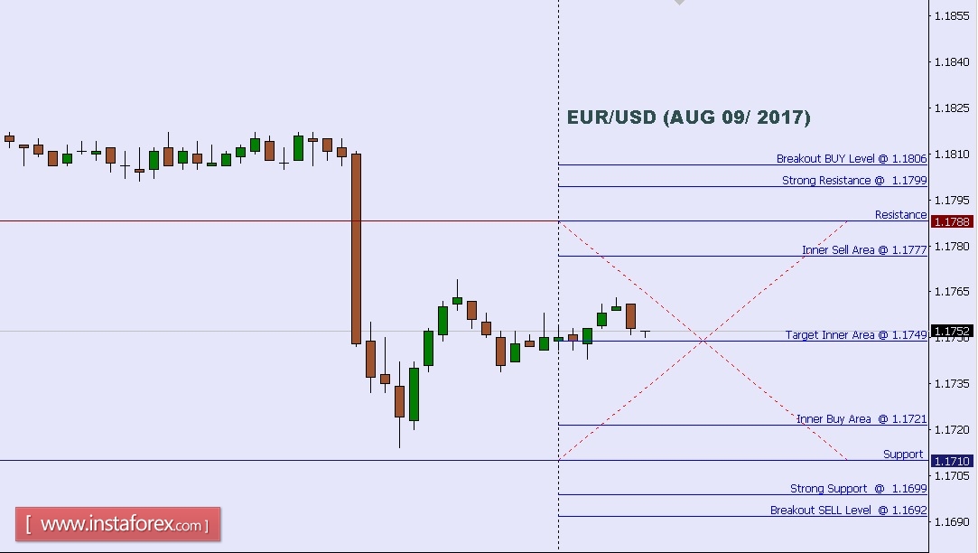 ০৯ অগাস্ট, ২০১৭ ইউরো/ মার্কিন ডলারের টেকনিক্যাল অ্যানালিসিস
