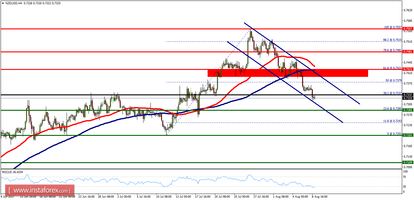 An&aacute;lisis t&eacute;cnico del NZD/USD para el 9 de agosto de 2017