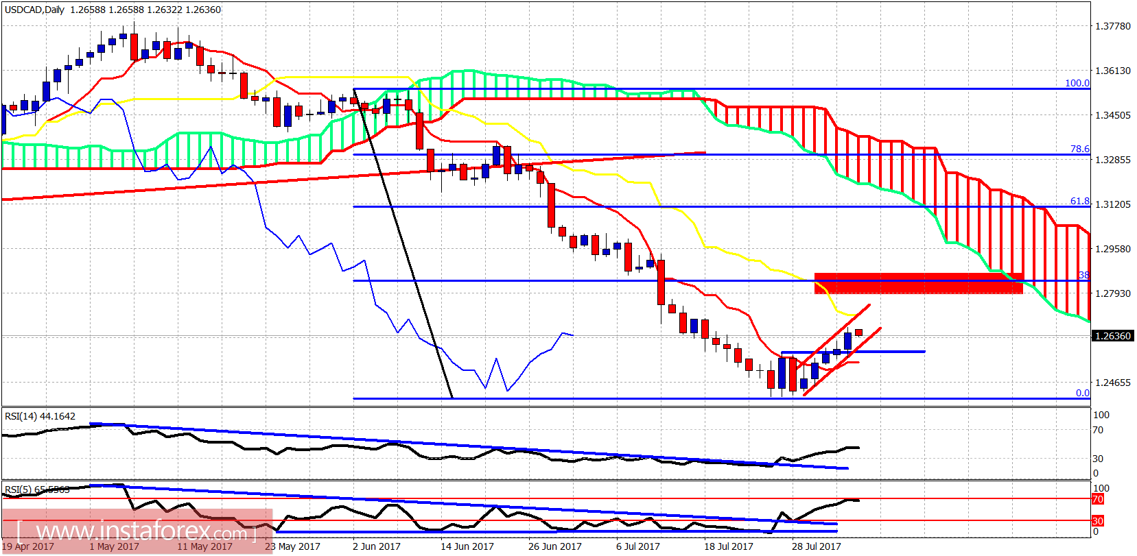 Analisis teknikal USDCAD untuk 9 Agustus 2017 