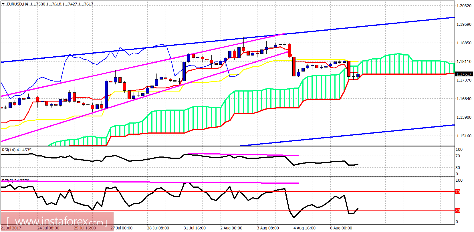 An&aacute;lisis t&eacute;cnico del EUR/USD para el 9 de agosto de 2017