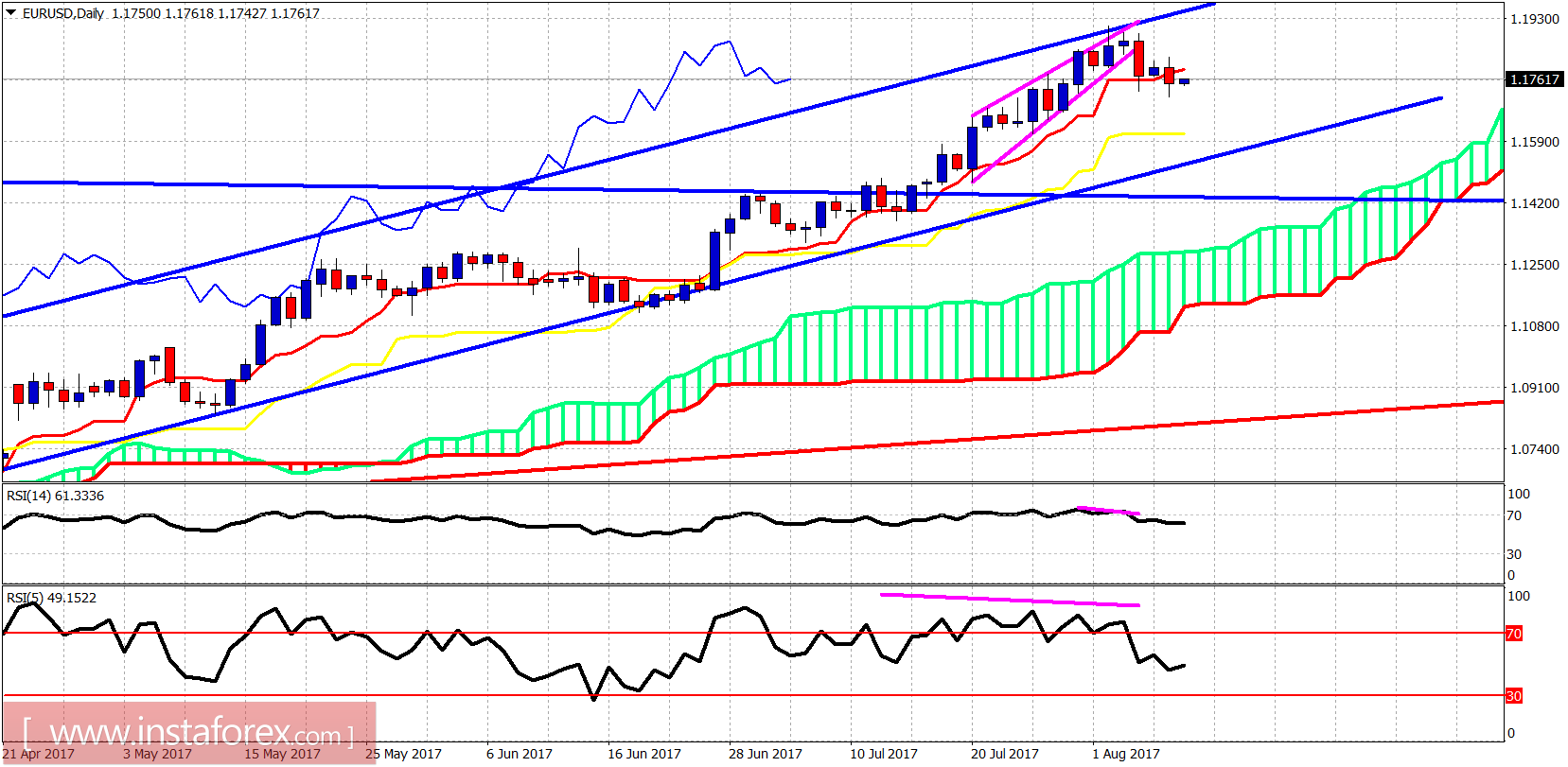 An&aacute;lisis t&eacute;cnico del EUR/USD para el 9 de agosto de 2017