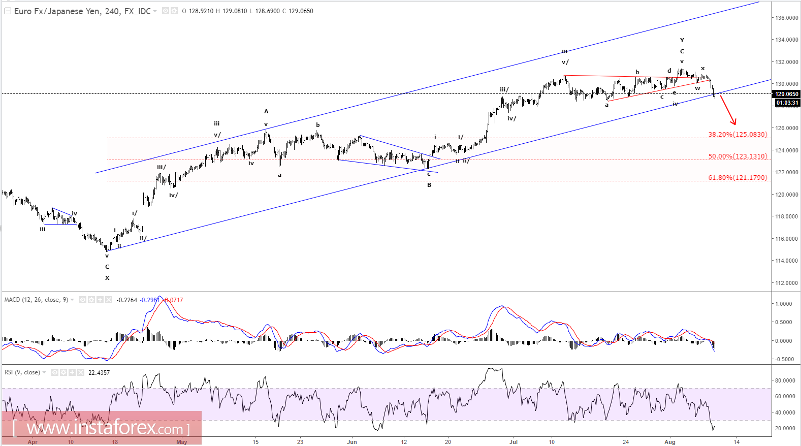 EUR/JPY এর ইলিয়ট ওয়েভ বিশ্লেষণ (৯ আগস্ট, ২০১৭ ইং)