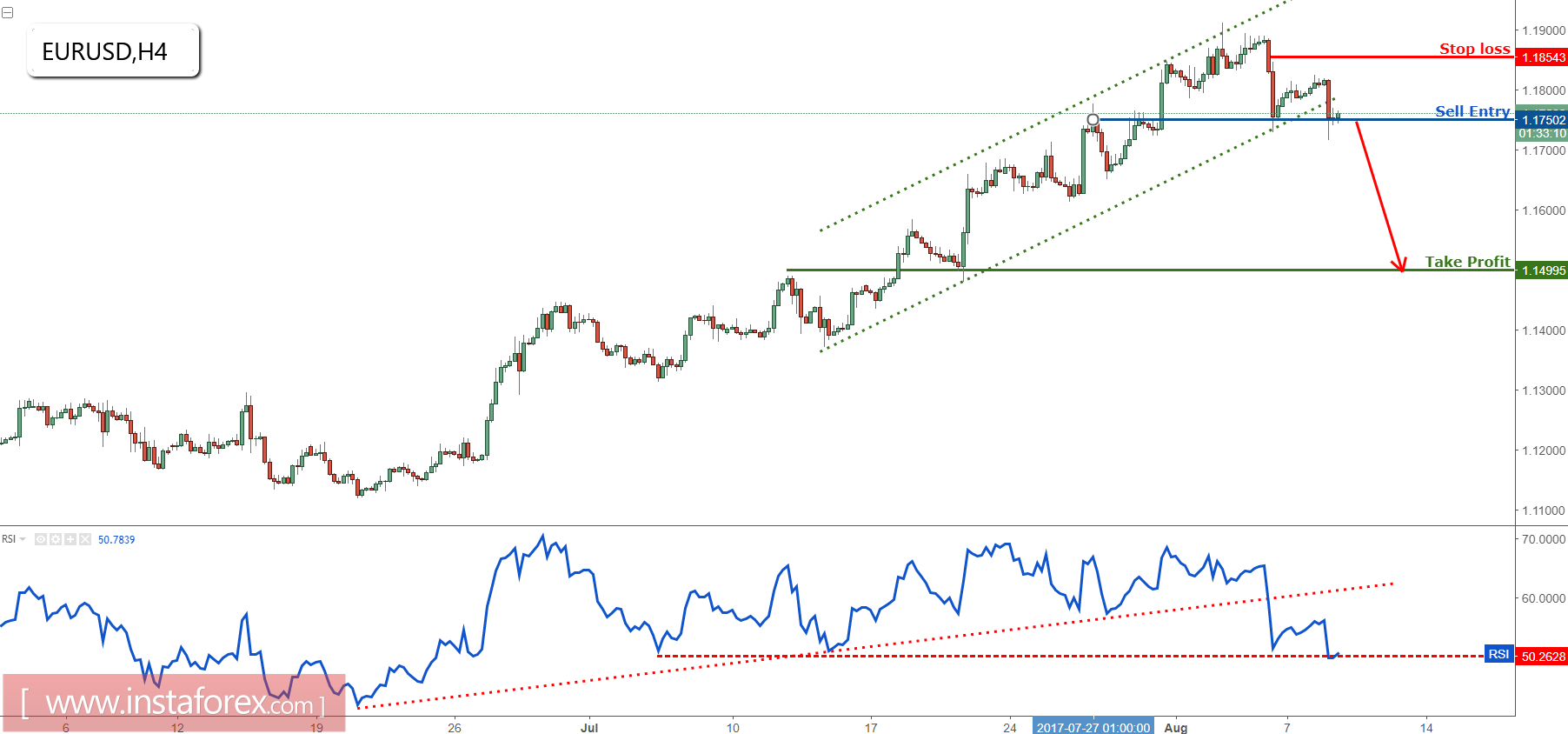 Bersiap untuk jual EUR/USD saat melewati major support 