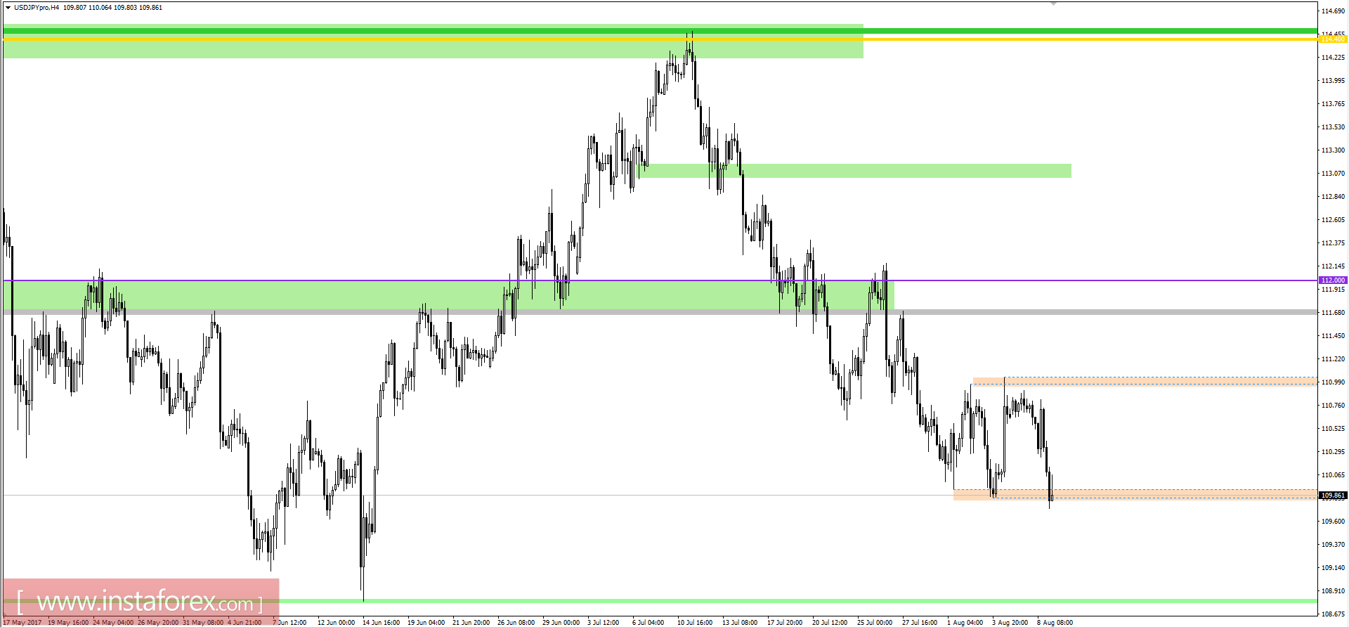 Технический анализ и торговые рекомендации по валютной паре USDJPY на 9 августа 2017 года 