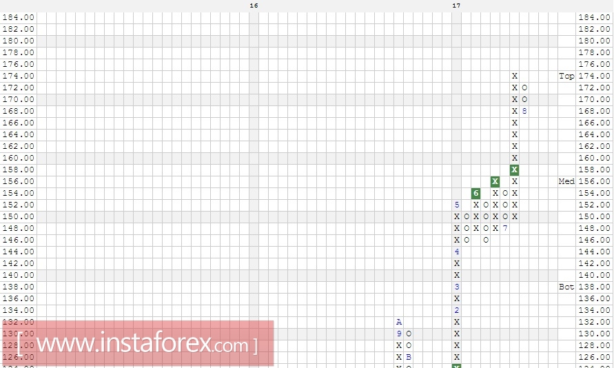 Акции компании Facebook Inc. (FB). Анализ методом Крестики-нолики на 09.08.2017