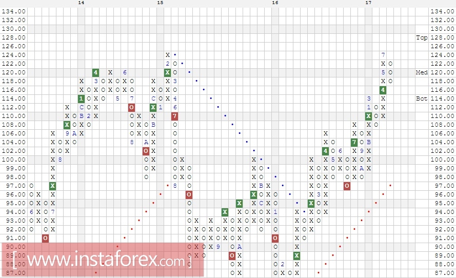Акции компании United Technologies Corporation (UTX). Анализ методом Крестики нолики на 09.08.2017