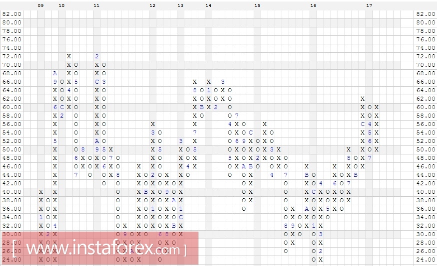 Акции компании Apple Inc. (AAPL). Анализ методом Крестики нолики на 09.08.2017