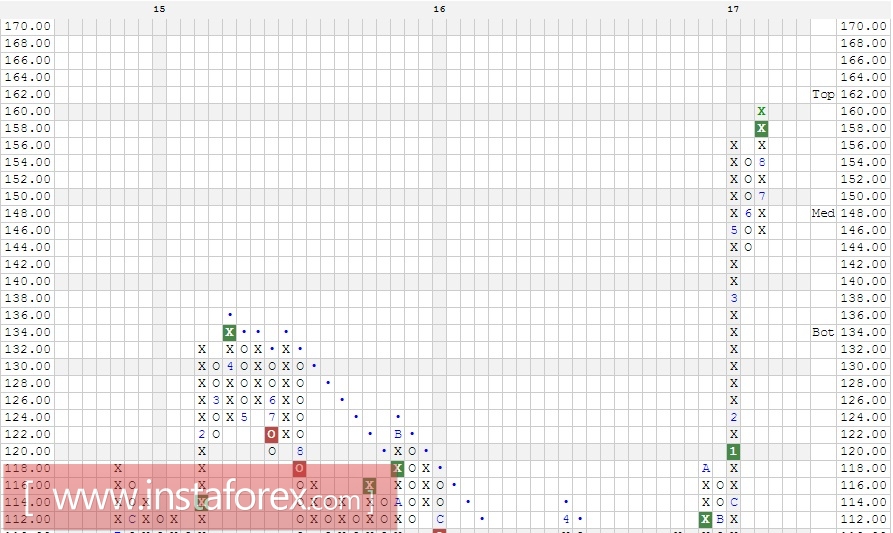 Акции компании Apple Inc. (AAPL). Анализ методом Крестики нолики на 09.08.2017