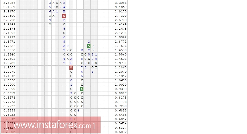 Акции компании International Paper Company (IP). Анализ методом Крестики нолики на 09.08.2017