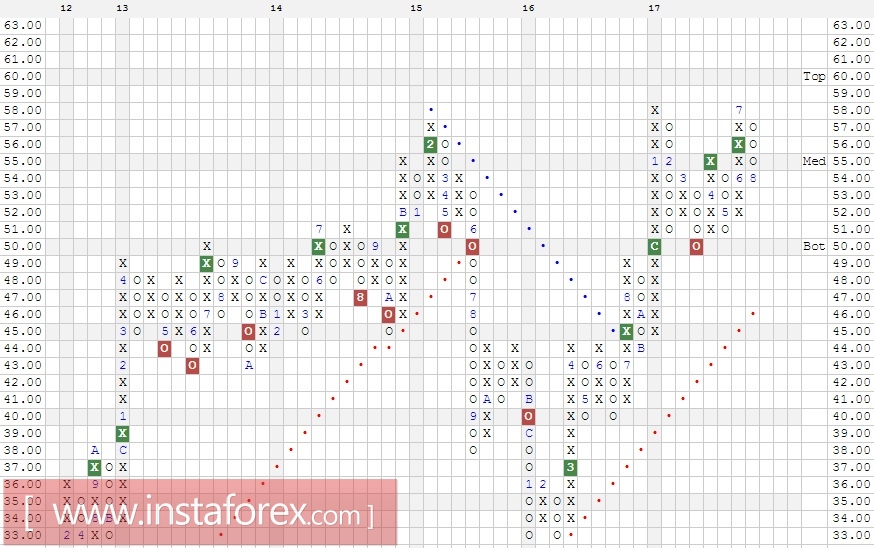 Акции компании International Paper Company (IP). Анализ методом Крестики нолики на 09.08.2017