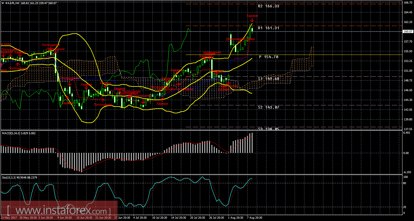 Технический и свечной анализ акций Apple на 9 августа 2017 года