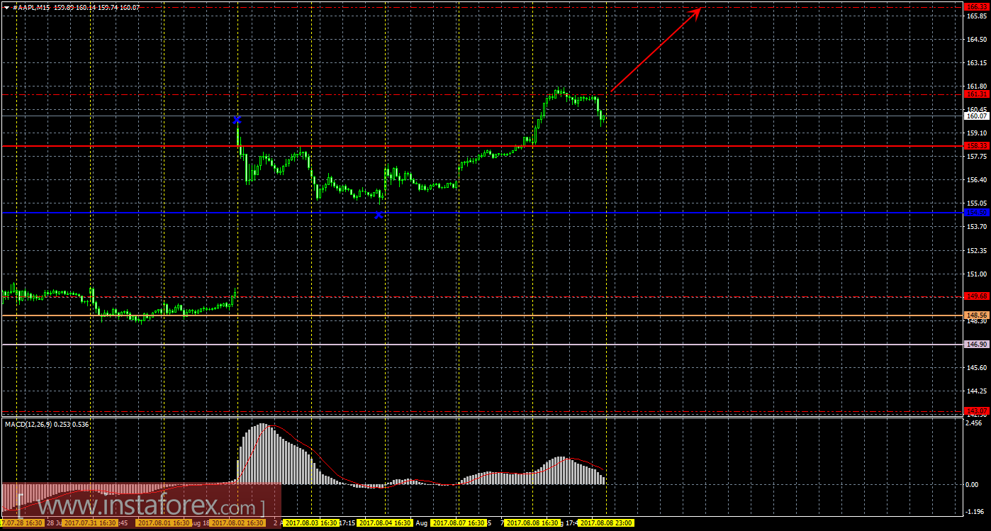 Технический и свечной анализ акций Apple на 9 августа 2017 года