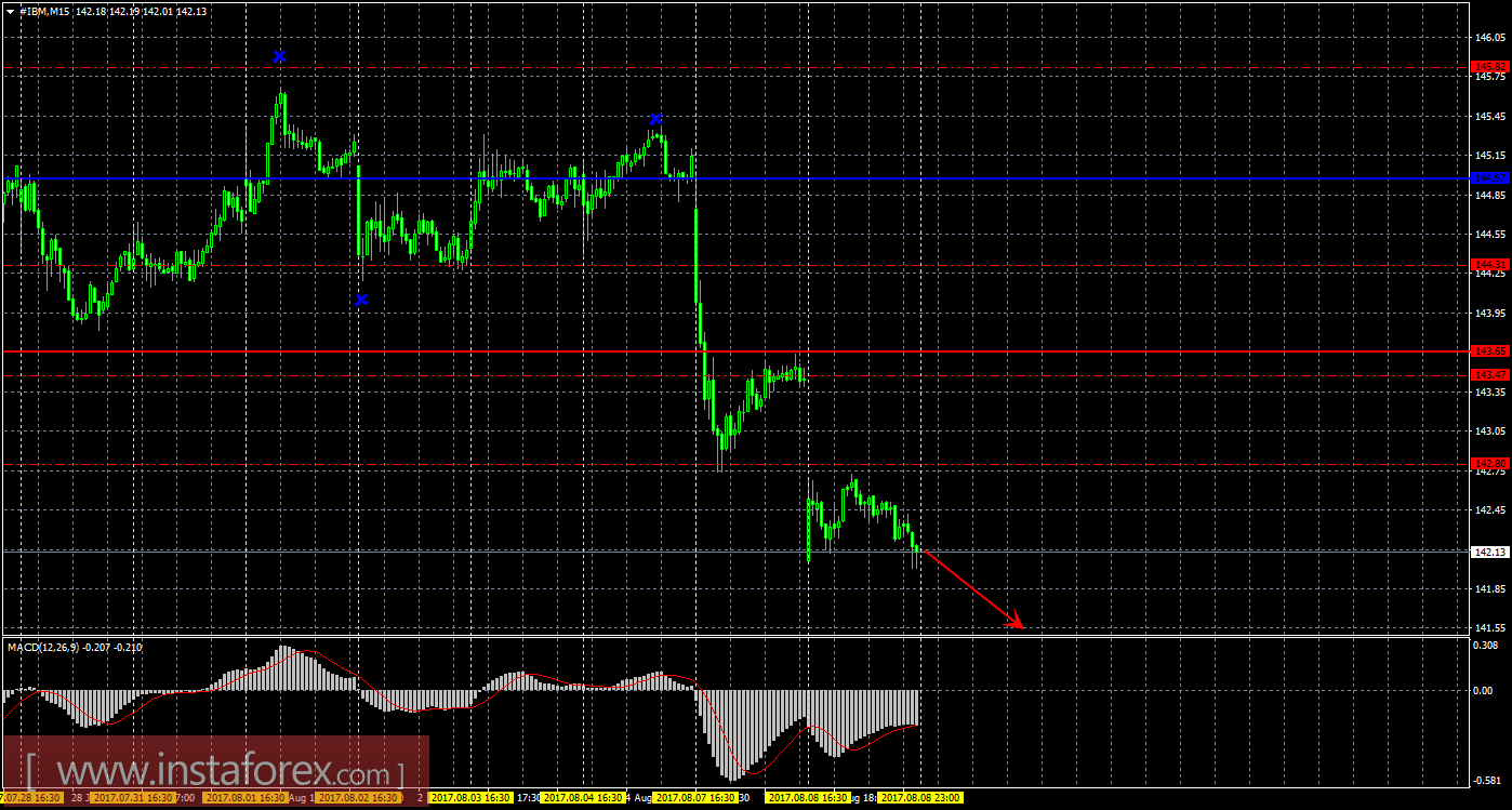 Технический и свечной анализ акций IBM Corporation на 9 августа 2017 года