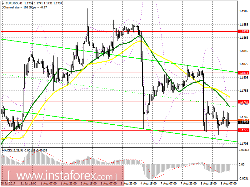 Торговый план на американскую сессию 9 августа EUR/USD и GBP/USD