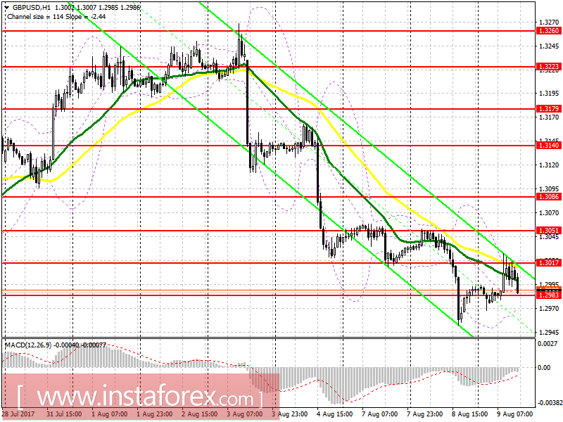 Торговый план на американскую сессию 9 августа EUR/USD и GBP/USD