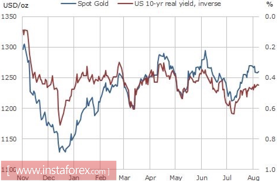 Золото получило весточку из Северной Кореи