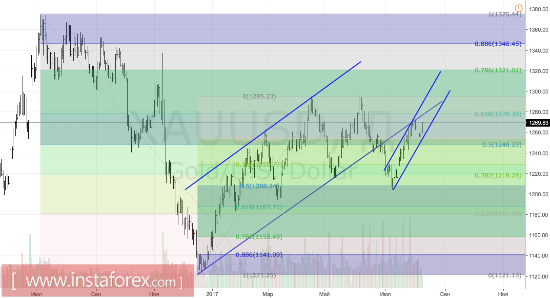 Золото получило весточку из Северной Кореи
