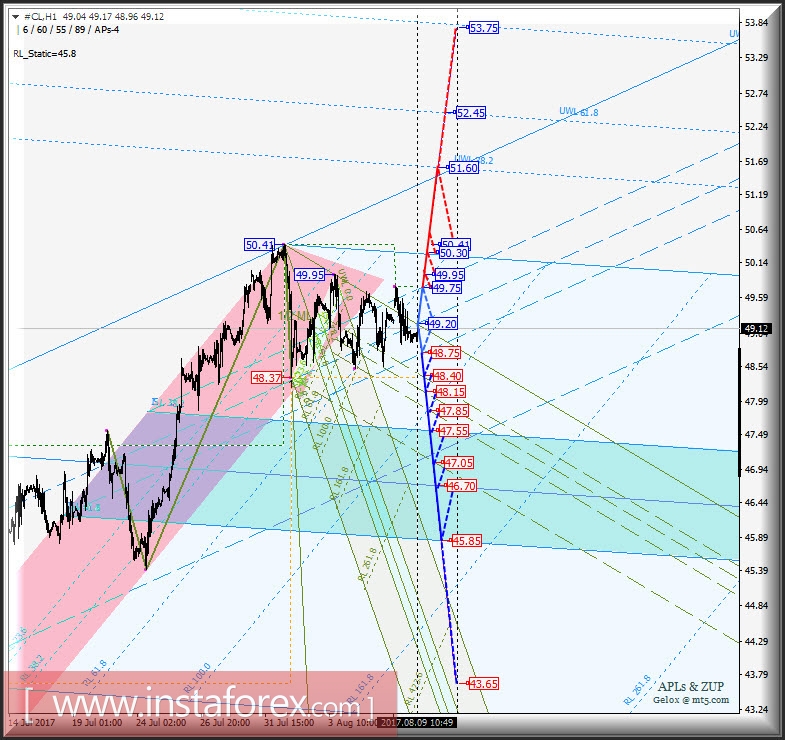 #CL h1. Варианты развития движения с 10 августа 2017 г. Анализ APLs &amp; ZUP