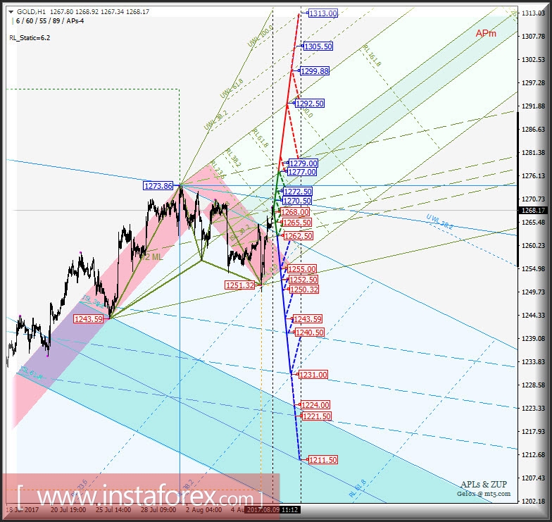 Gold Spot h1. Варианты развития движения с 10 августа 2017 г. Анализ APLs &amp; ZUP