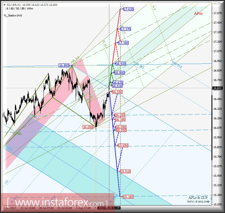 Silver Spot h1. Варианты развития движения с 10 августа 2017 г. Анализ APLs &amp; ZUP