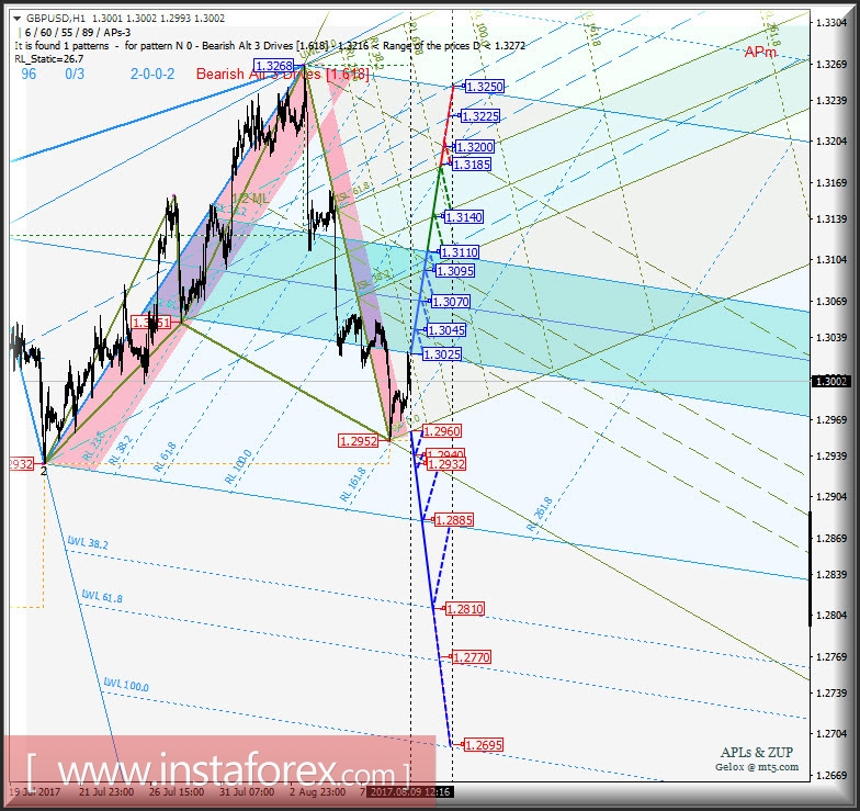 GBP/USD h1. Варианты развития движения с 10 августа 2017 г. Анализ APLs &amp; ZUP 