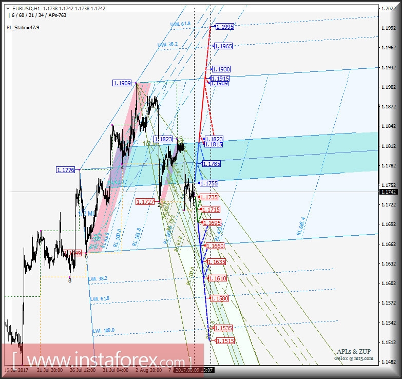 EUR/USD h1. Варианты развития движения с 10 августа 2017 г. Анализ APLs &amp; ZUP