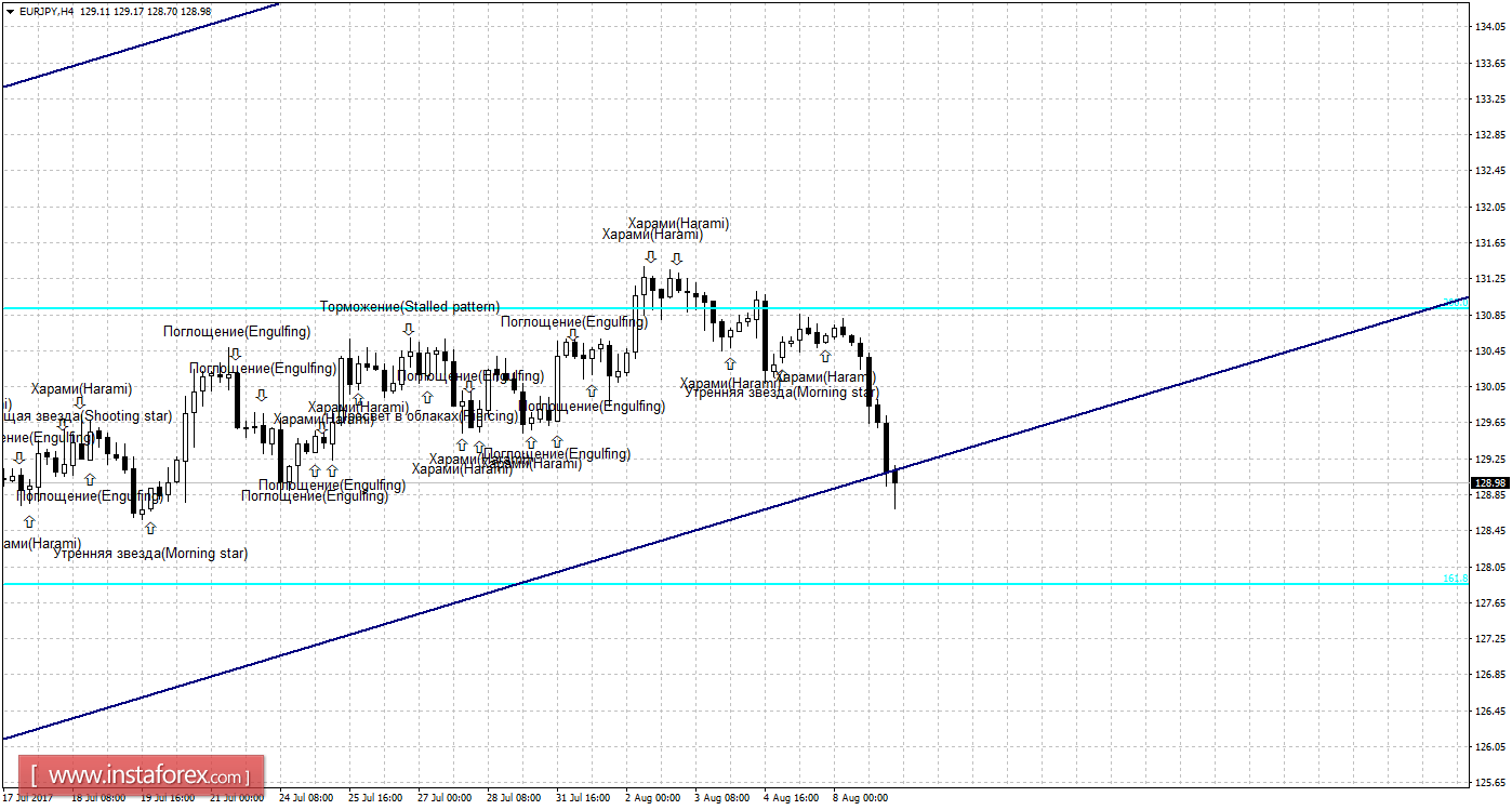 Свечной анализ EUR/JPY на 9 августа