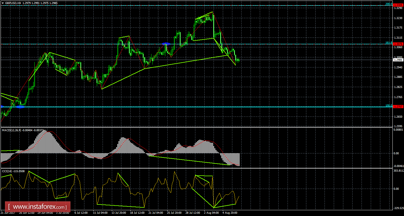 Анализ Дивергенций GBP/USD на 9 августа