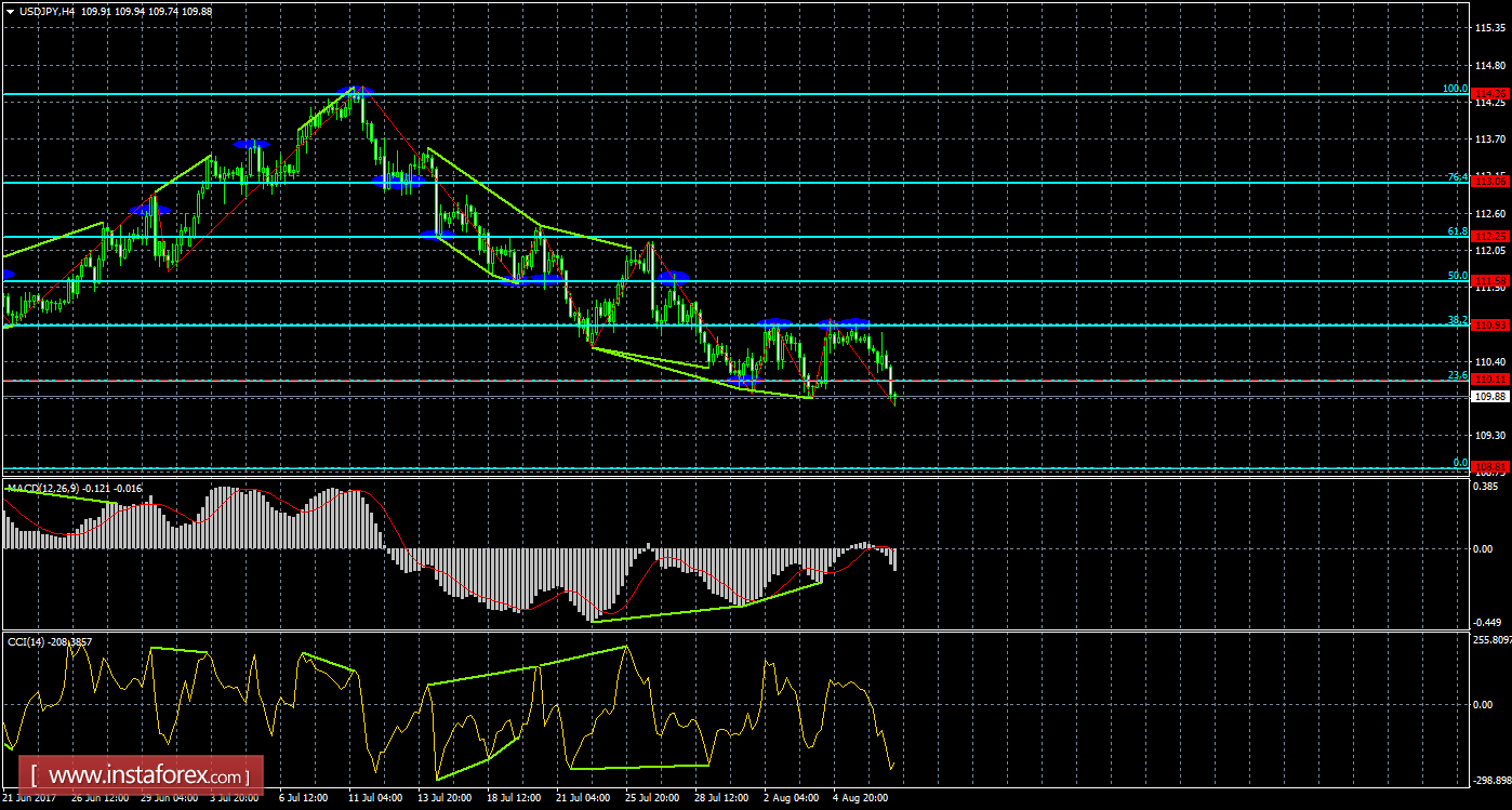 Анализ Дивергенций USD/JPY на 9 августа