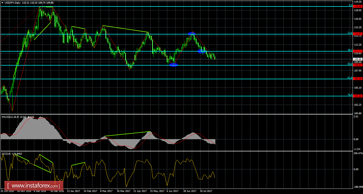 Анализ Дивергенций USD/JPY на 9 августа