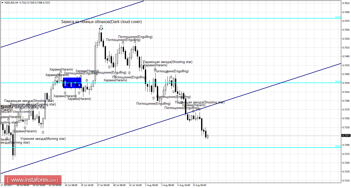 Свечной анализ NZD/USD на 9 августа 
