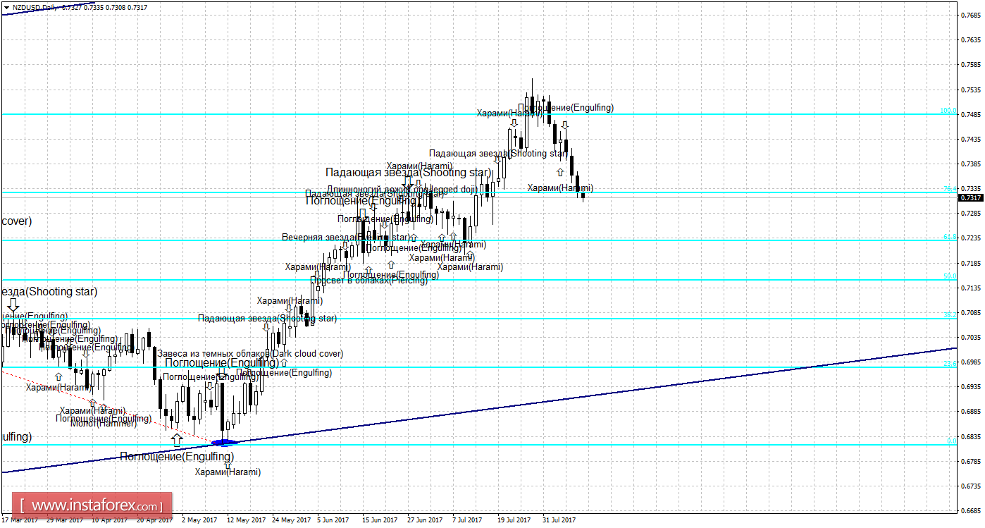 Свечной анализ NZD/USD на 9 августа 
