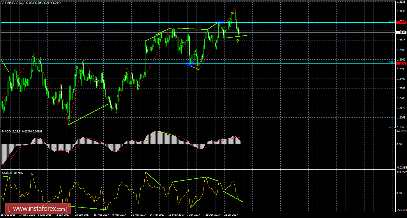Анализ Дивергенций GBP/USD на 10 августа 