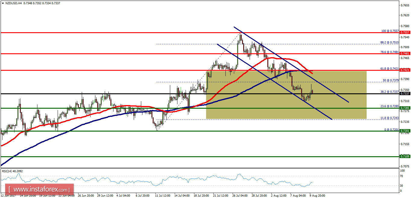 Analisis teknikal NZD/USD untuk 10 Agustus, 2017