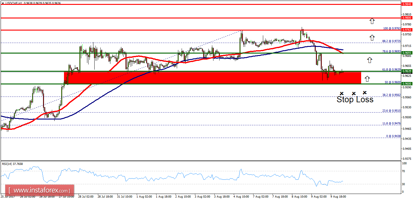 Analisis teknikal USD/CHF untuk 11 Agustus 2017 