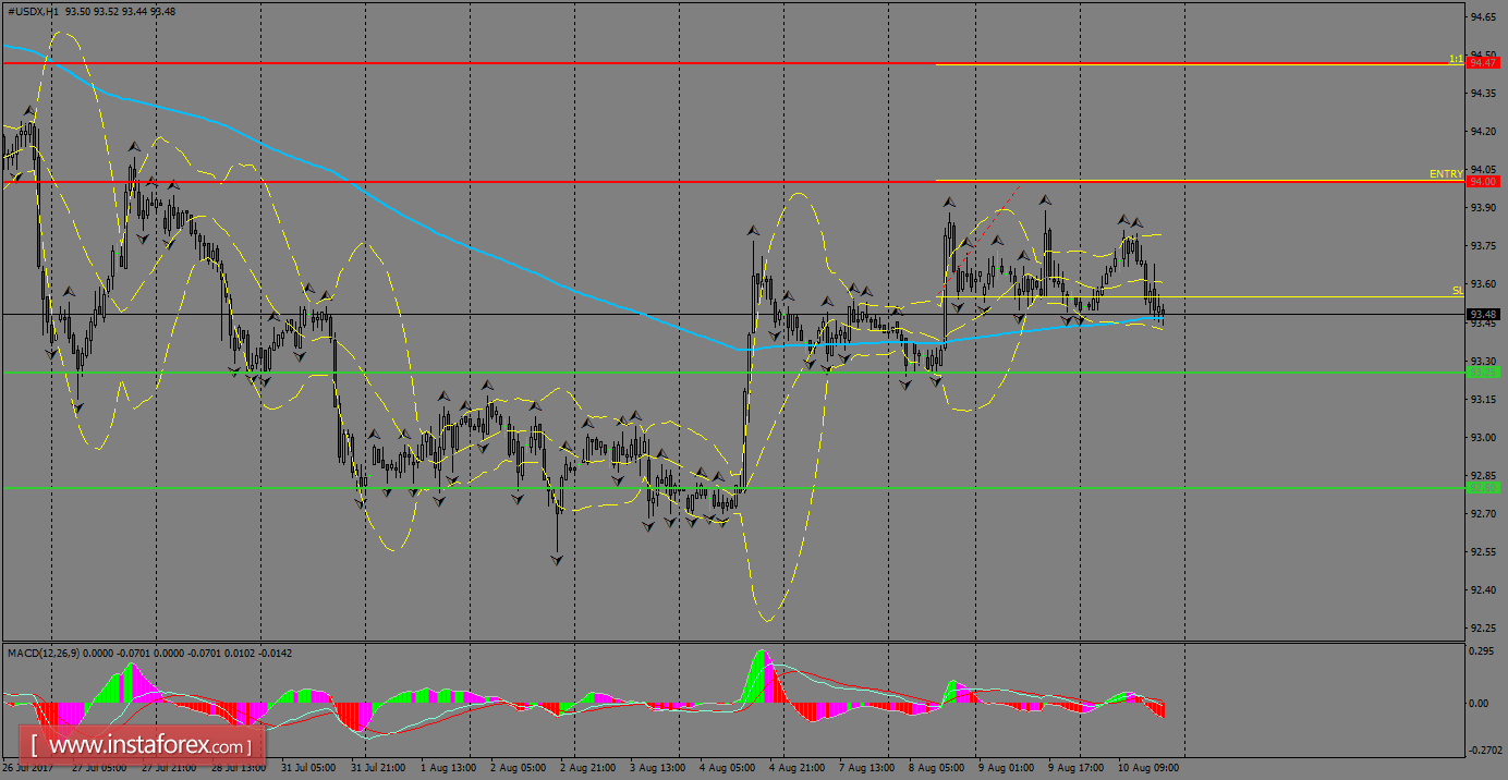 Analisis harian dari USDX untuk 11 Agustus, 2017